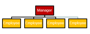 Org chart traditional